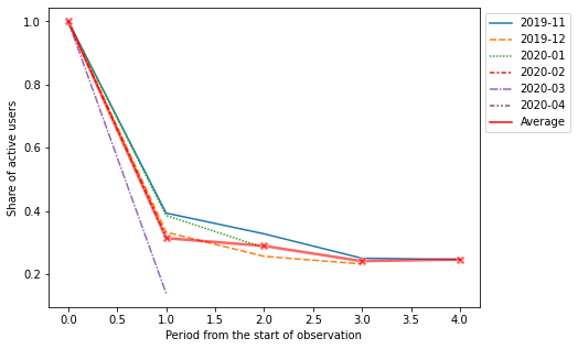 ../_images/cohorts_7_lineplot_all.png