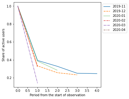 ../_images/cohorts_5_lineplot_default.png