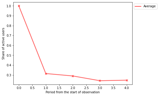 ../_images/cohorts_6_lineplot_average.png