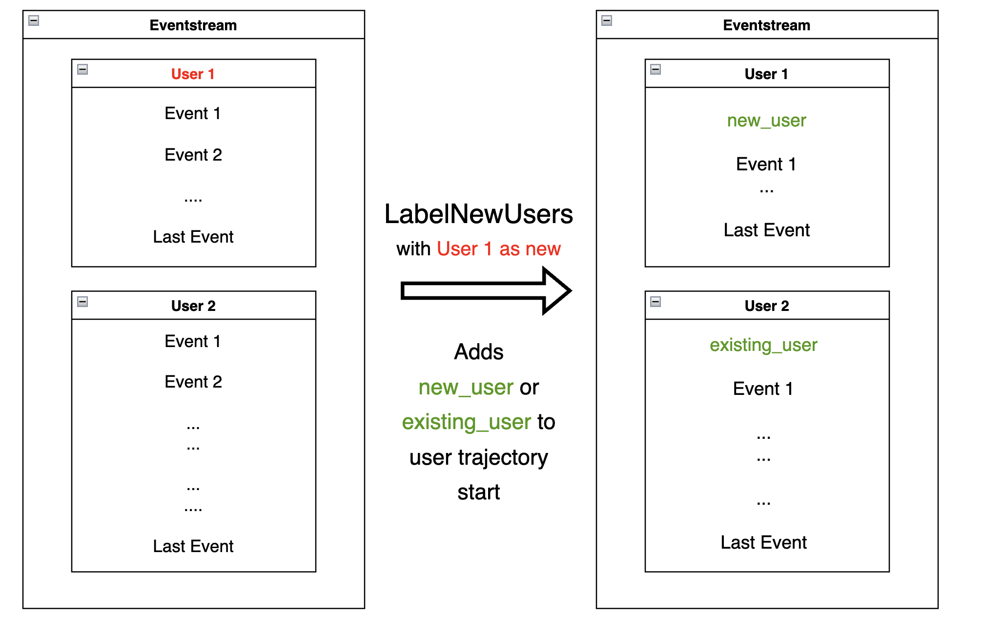 ../_images/dp_3_label_new_users.png